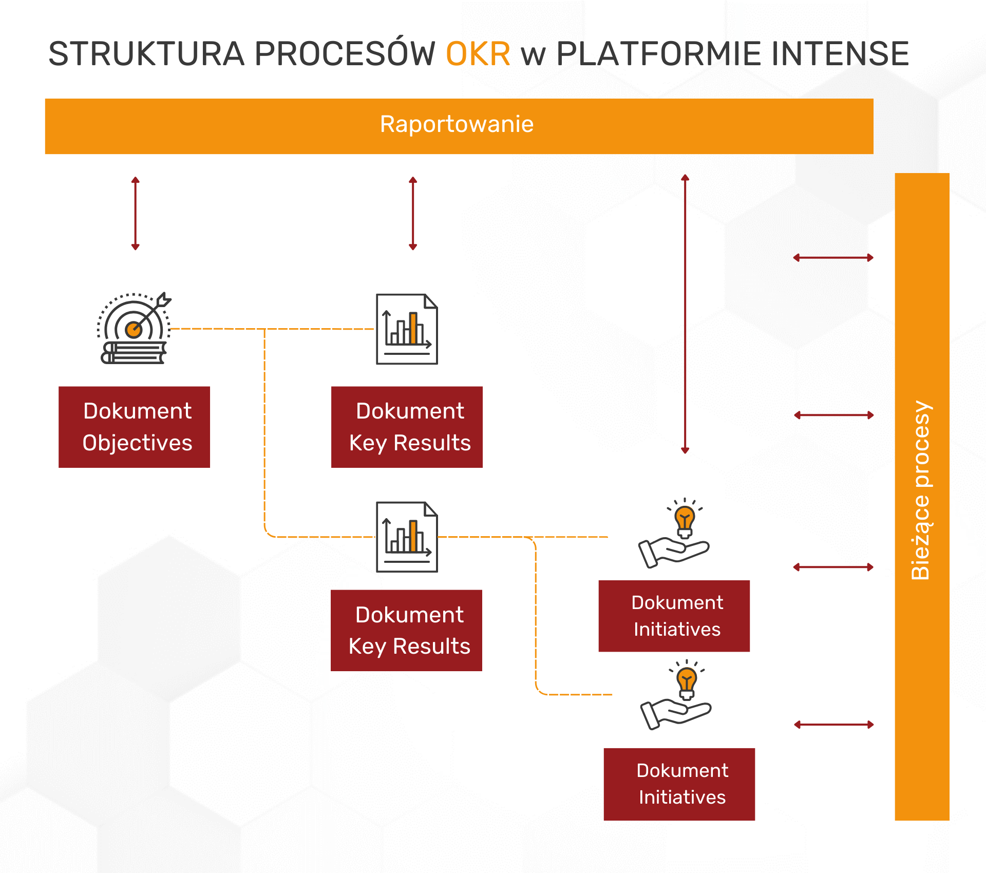 Struktura Procesów OKR w Platformie INTENSE